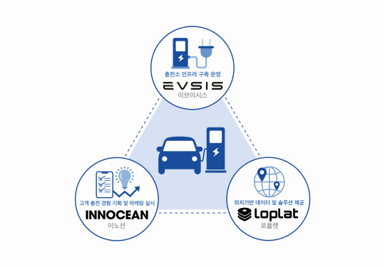 이노션은 전기차 충전 플랫폼 기업 '이브이시스', 오프라인 위치기술 전문기업 '로플랫'과 '위치기반 전기차 충전소 맞춤형 추천서비스' 시범사업을 개시한다. 이노션 제공